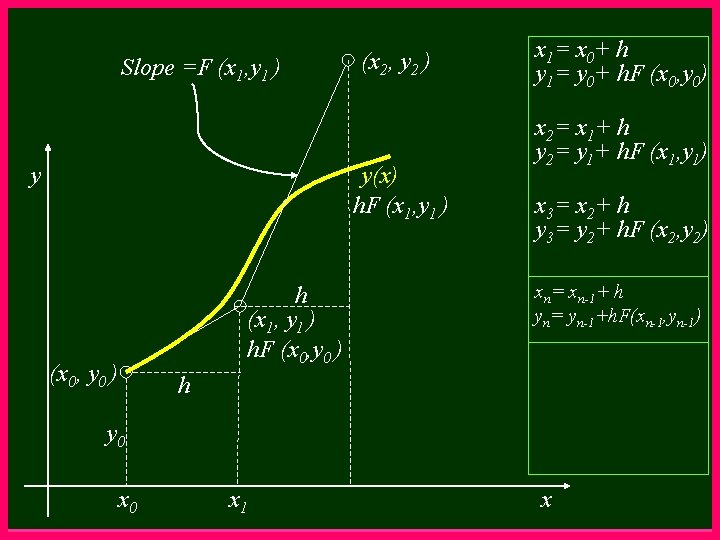 Slope =F (x 1, y 1 ) y (x 2, y 2 ) y(x)