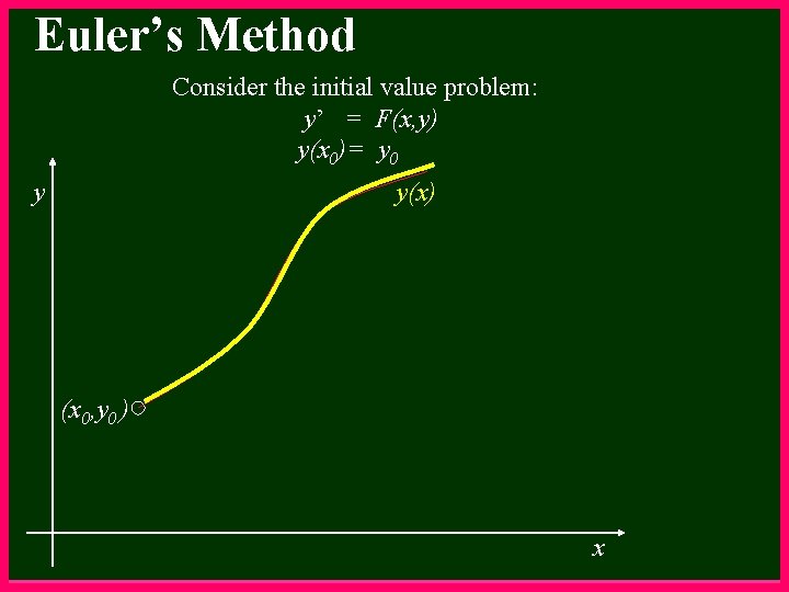 Euler’s Method Consider the initial value problem: y’ = F(x, y) y(x 0)= y