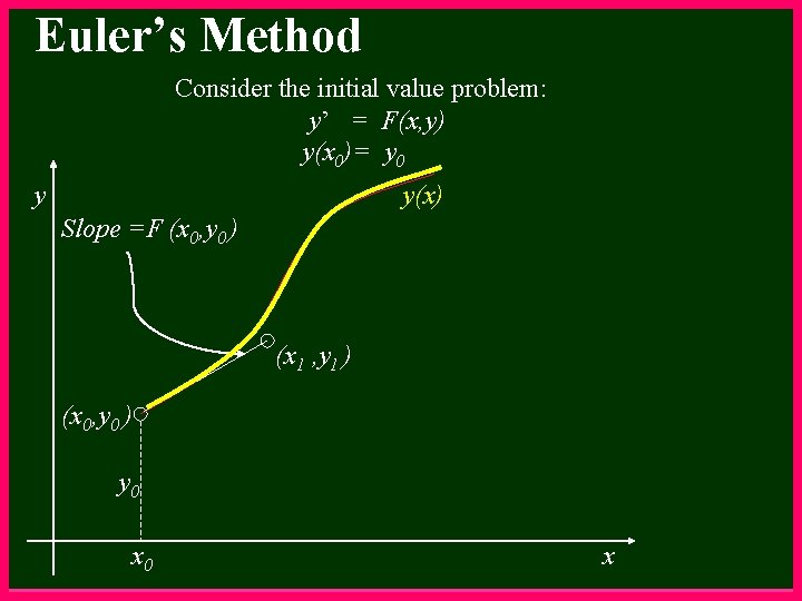 Euler’s Method Consider the initial value problem: y’ = F(x, y) y(x 0)= y