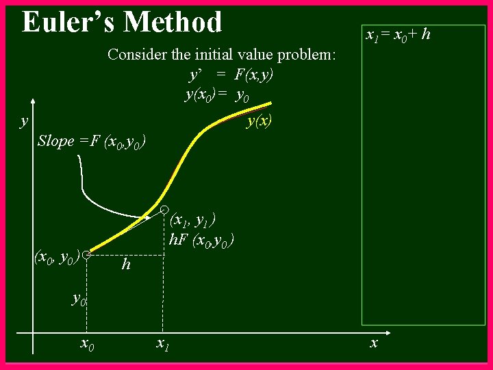 Euler’s Method Consider the initial value problem: y’ = F(x, y) y(x 0)= y