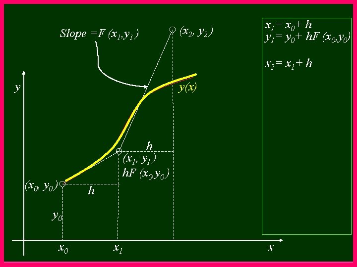Slope =F (x 1, y 1 ) (x 2, y 2 ) x 1=