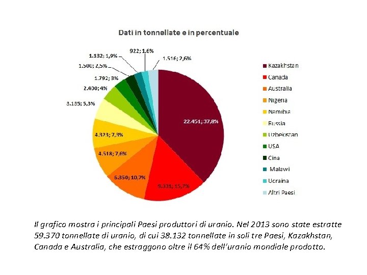 Il grafico mostra i principali Paesi produttori di uranio. Nel 2013 sono state estratte