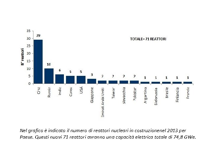 Nel grafico è indicato il numero di reattori nucleari in costruzionenel 2013 per Paese.