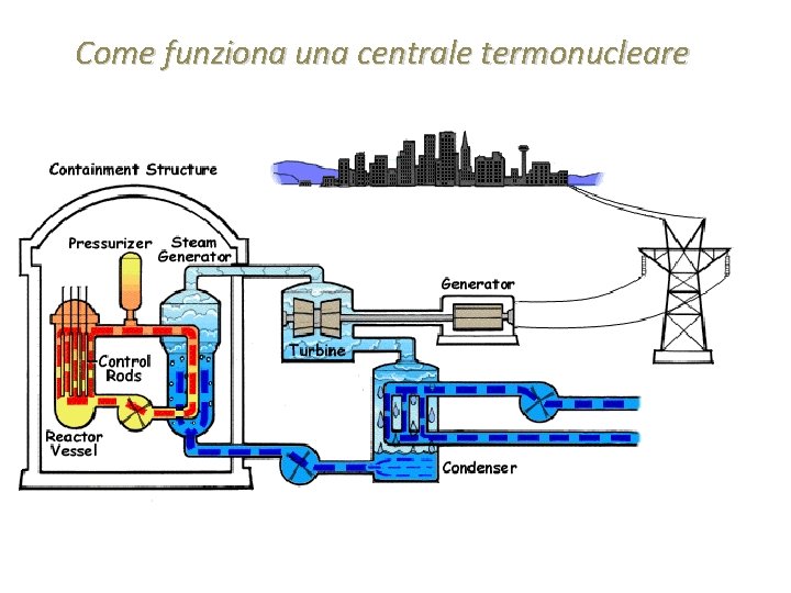 Come funziona una centrale termonucleare 