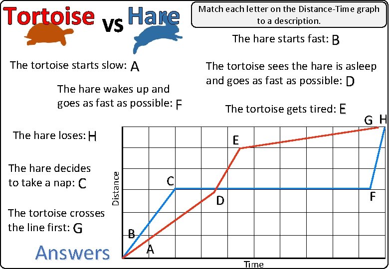 Tortoise VS Hare The tortoise starts slow: A The hare wakes up and goes