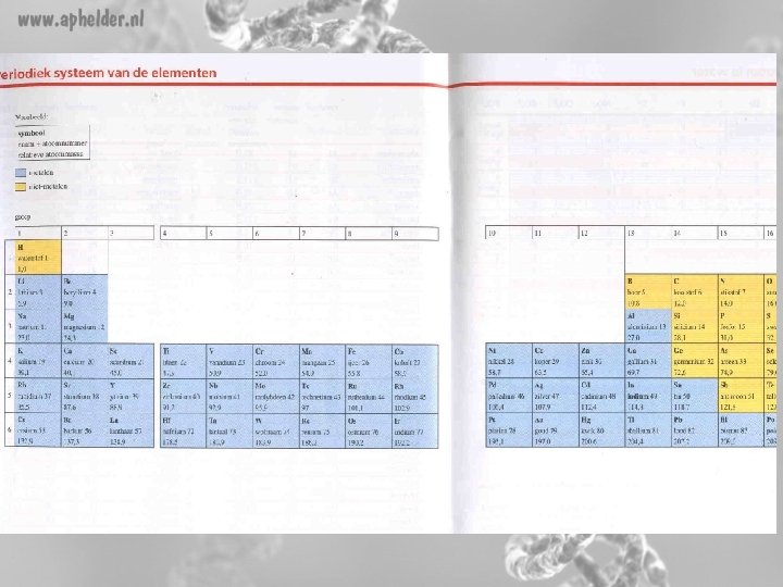 Periodiek systeem • Tabel 31 Binas 