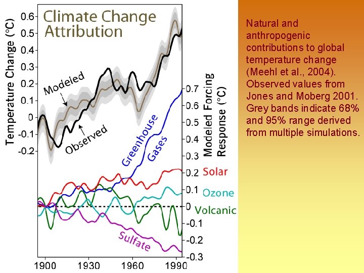 Natural and anthropogenic contributions to global temperature change (Meehl et al. , 2004). Observed