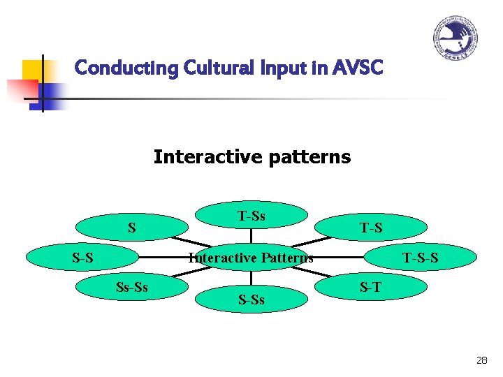 Conducting Cultural Input in AVSC Interactive patterns S S-S T-Ss T-S-S Interactive Patterns Ss-Ss