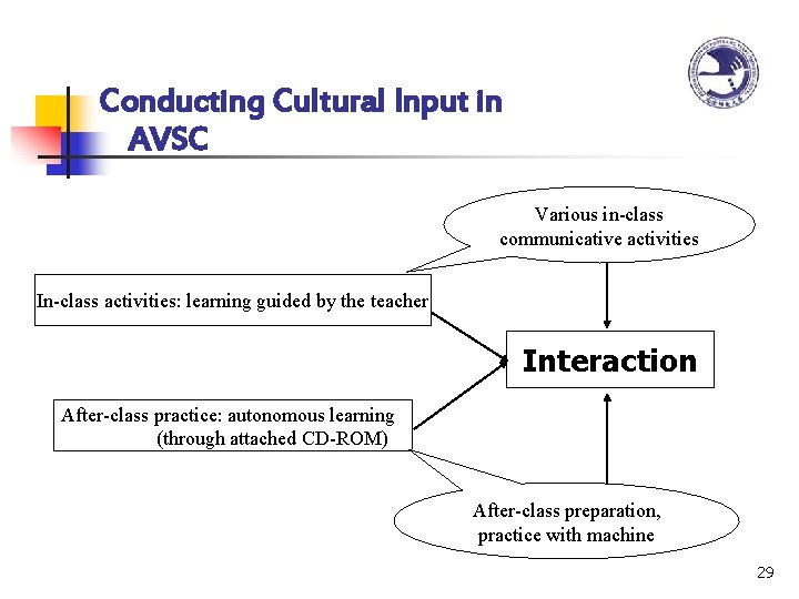 Conducting Cultural Input in AVSC Various in-class communicative activities In-class activities: learning guided by