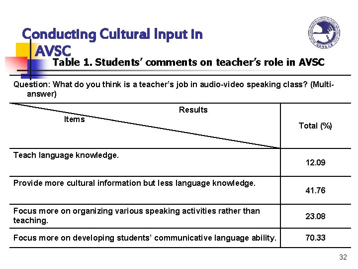 Conducting Cultural Input in AVSC Table 1. Students’ comments on teacher’s role in AVSC
