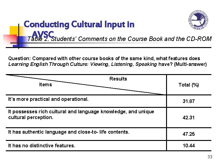 Conducting Cultural Input in AVSC Table 2. Students’ Comments on the Course Book and