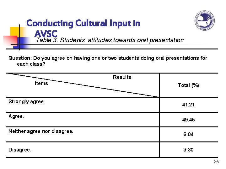 Conducting Cultural Input in AVSC Table 3. Students’ attitudes towards oral presentation Question: Do