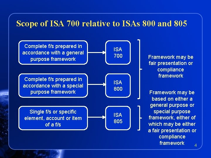 Scope of ISA 700 relative to ISAs 800 and 805 Complete f/s prepared in