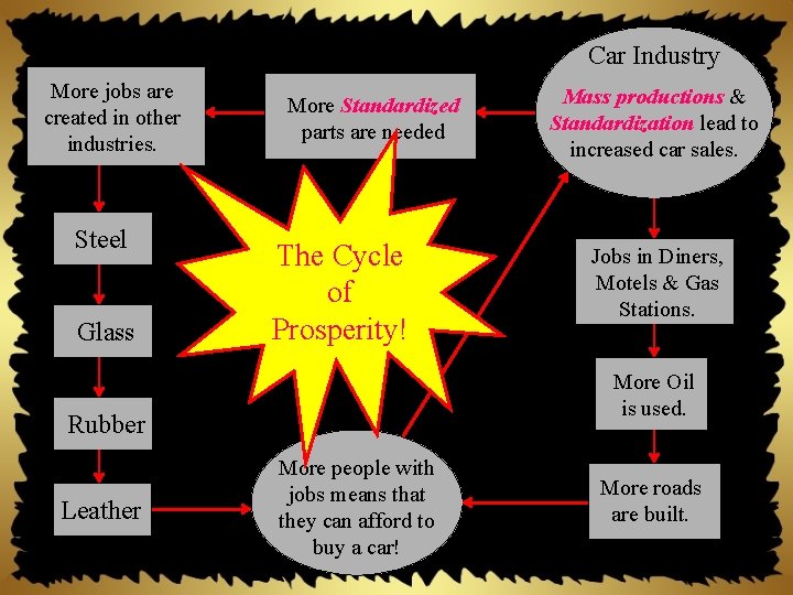 Car Industry More jobs are created in other industries. Steel Glass More Standardized parts