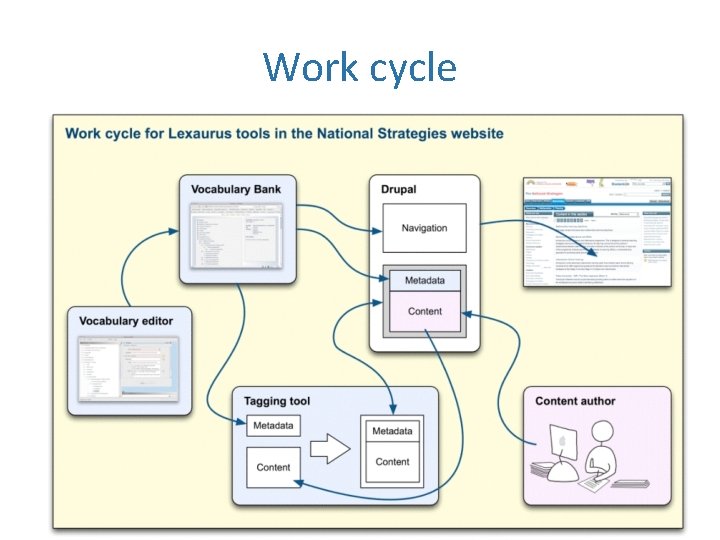 Work cycle 