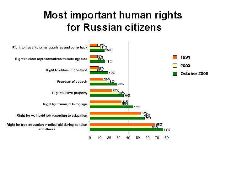Most important human rights for Russian citizens 1994 2000 October 2005 