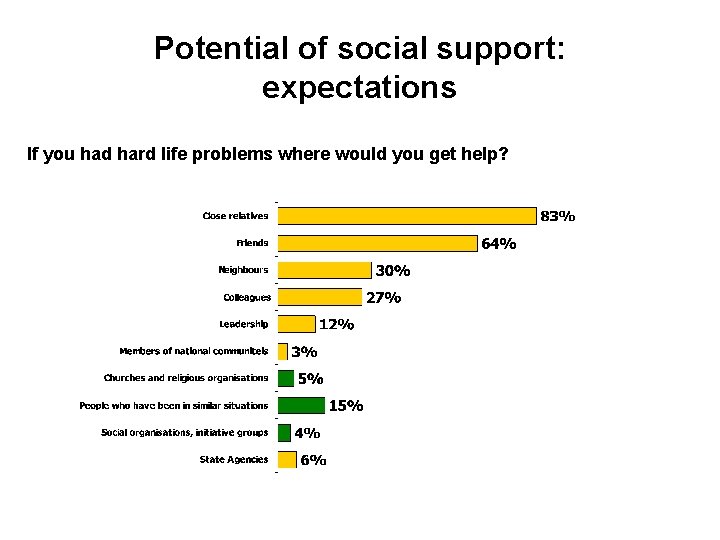 Potential of social support: expectations If you had hard life problems where would you