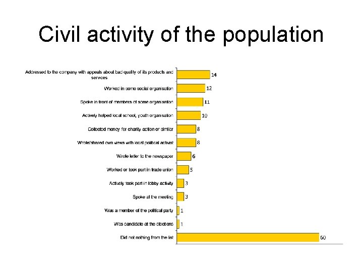 Civil activity of the population 