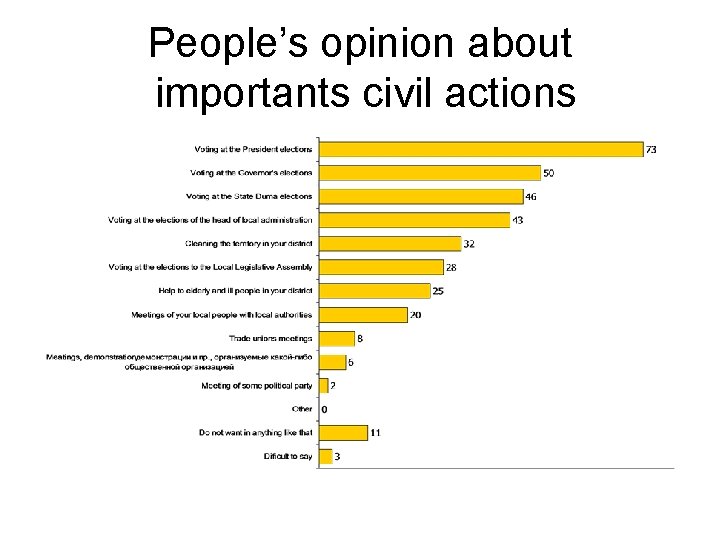 People’s opinion about importants civil actions 