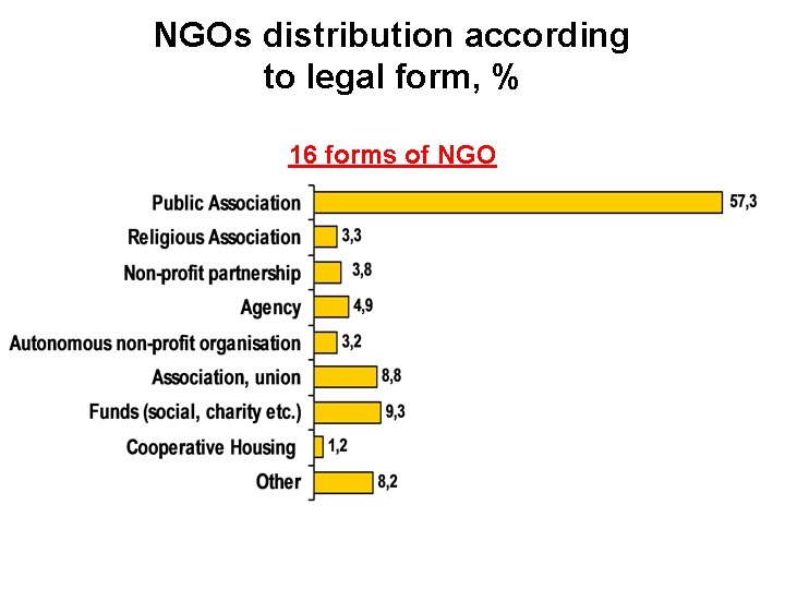 NGOs distribution according to legal form, % 16 forms of NGO 