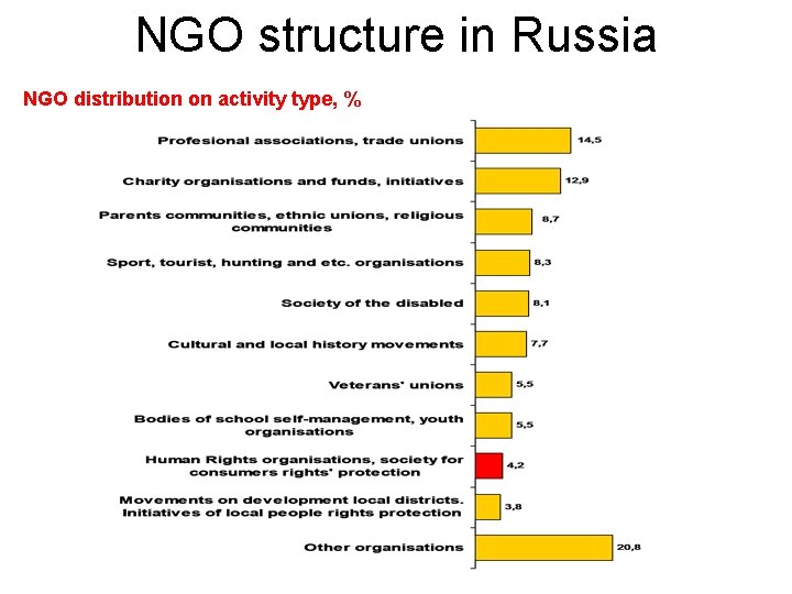NGO structure in Russia NGO distribution on activity type, % 