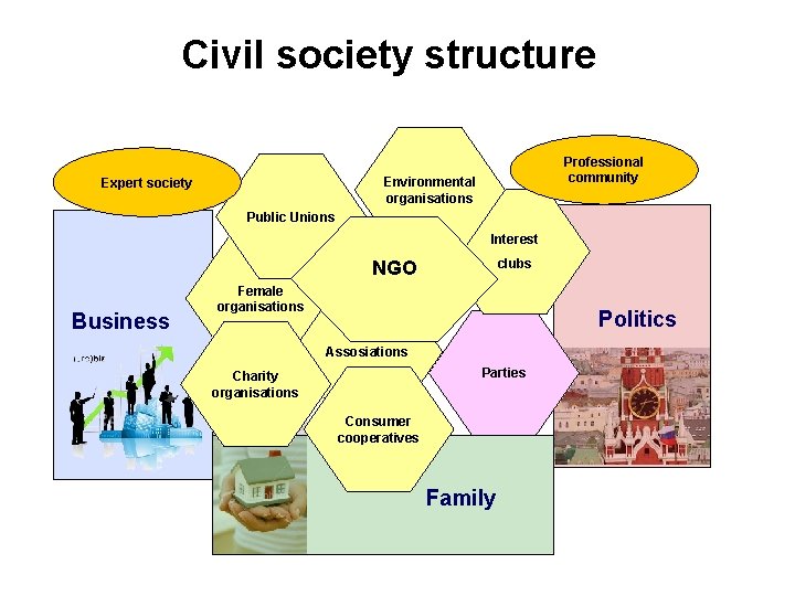 Civil society structure Professional community Environmental organisations Expert society Public Unions Interest clubs NGO