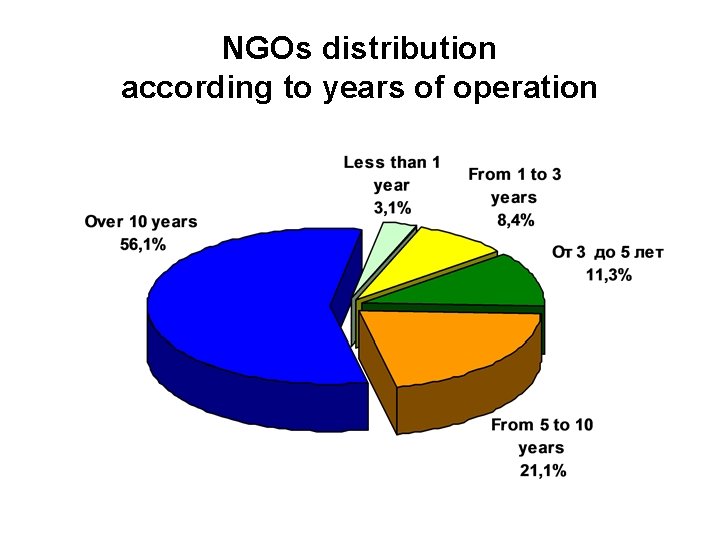 NGOs distribution according to years of operation 