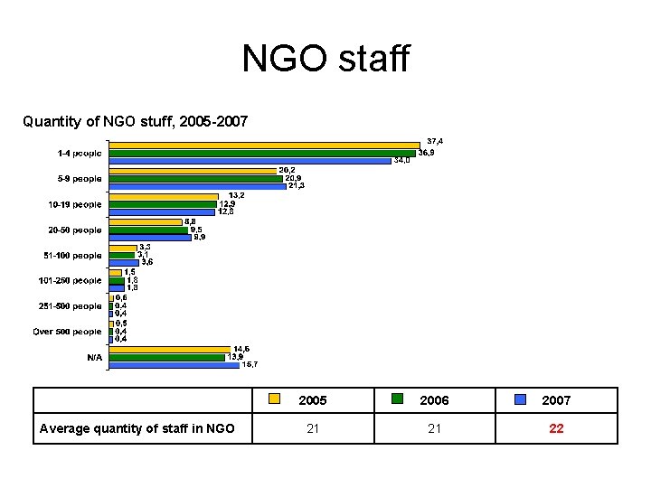 NGO staff Quantity of NGO stuff, 2005 -2007 Average quantity of staff in NGO