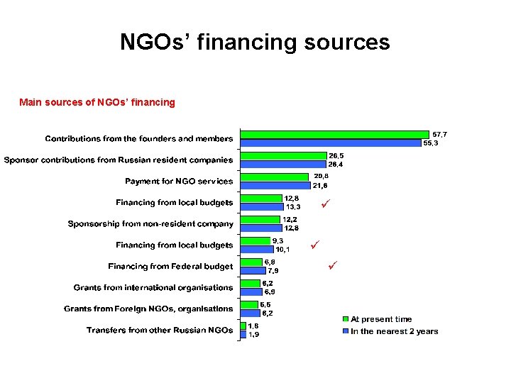 NGOs’ financing sources Main sources of NGOs’ financing ü ü ü 