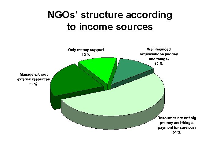 NGOs’ structure according to income sources 