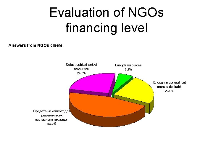 Evaluation of NGOs financing level Answers from NGOs chiefs 