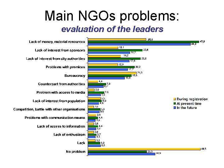 Main NGOs problems: evaluation of the leaders 