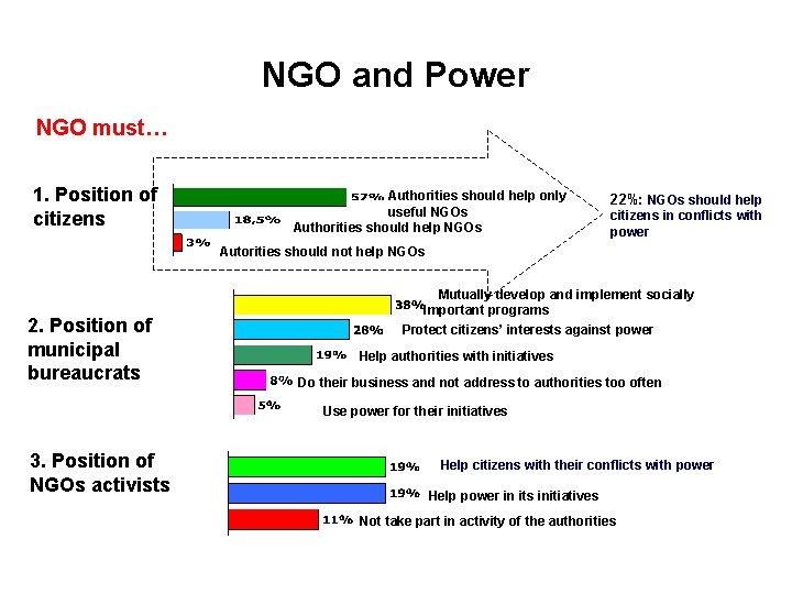 NGO and Power NGO must… 1. Position of citizens Authorities should help only useful