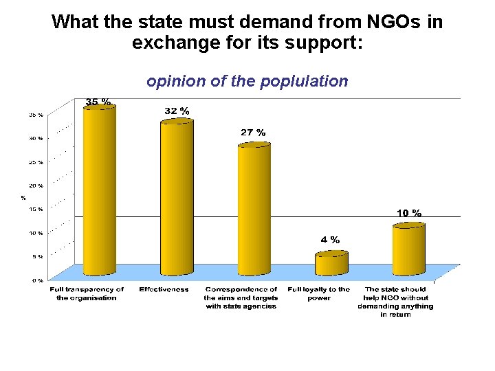 What the state must demand from NGOs in exchange for its support: opinion of