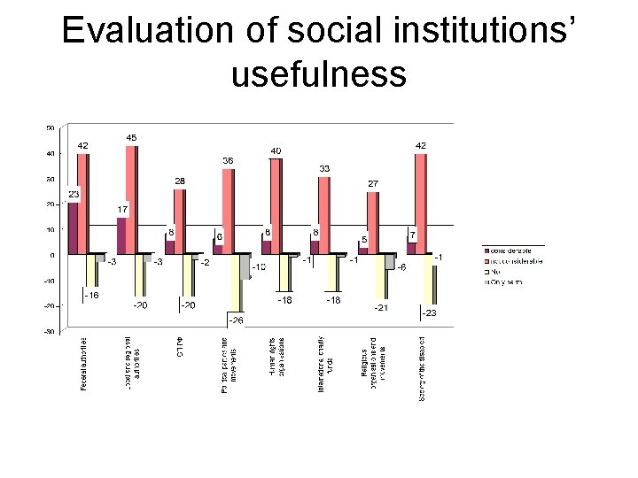Evaluation of social institutions’ usefulness 