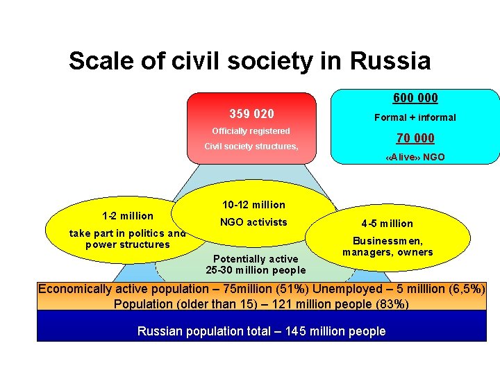 Scale of civil society in Russia 600 000 359 020 Formal + informal Officially
