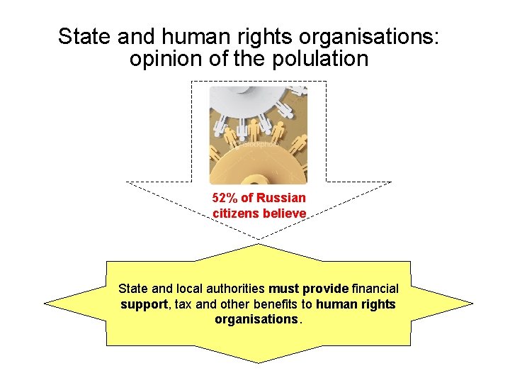 State and human rights organisations: opinion of the polulation 52% of Russian citizens believe