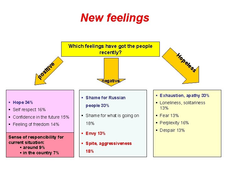 New feelings Which feelings have got the people recently? Ho po si tiv e