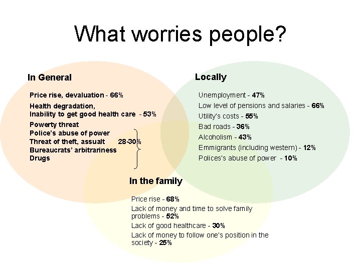 What worries people? Locally In General Price rise, devaluation - 66% Unemployment - 47%