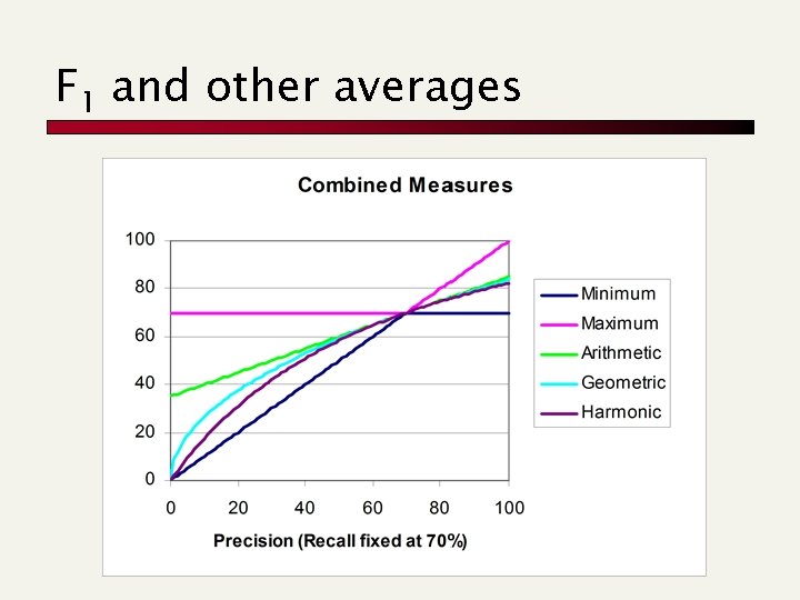 F 1 and other averages 