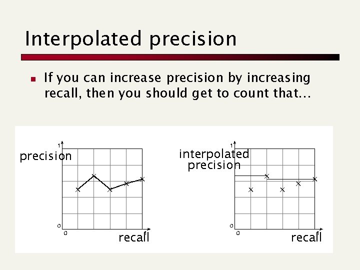 Interpolated precision n If you can increase precision by increasing recall, then you should