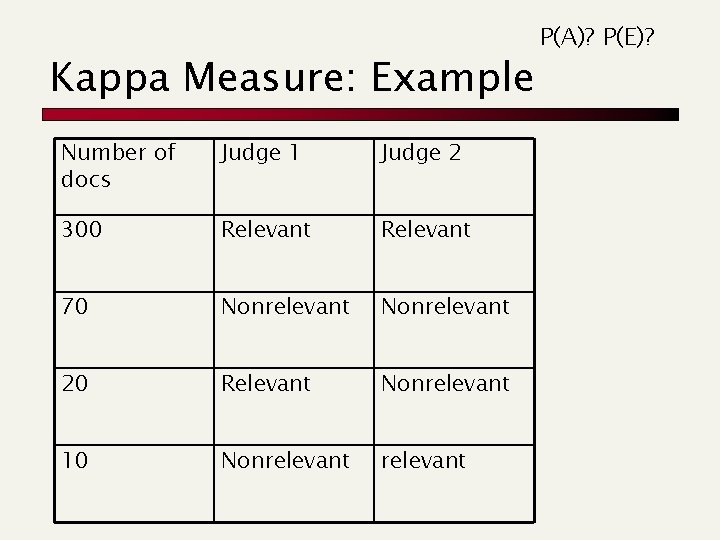 Kappa Measure: Example Number of docs Judge 1 Judge 2 300 Relevant 70 Nonrelevant
