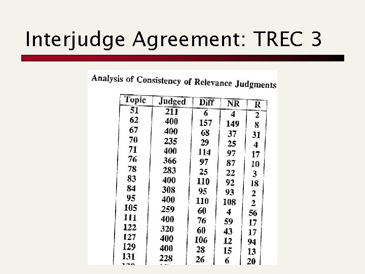 Interjudge Agreement: TREC 3 