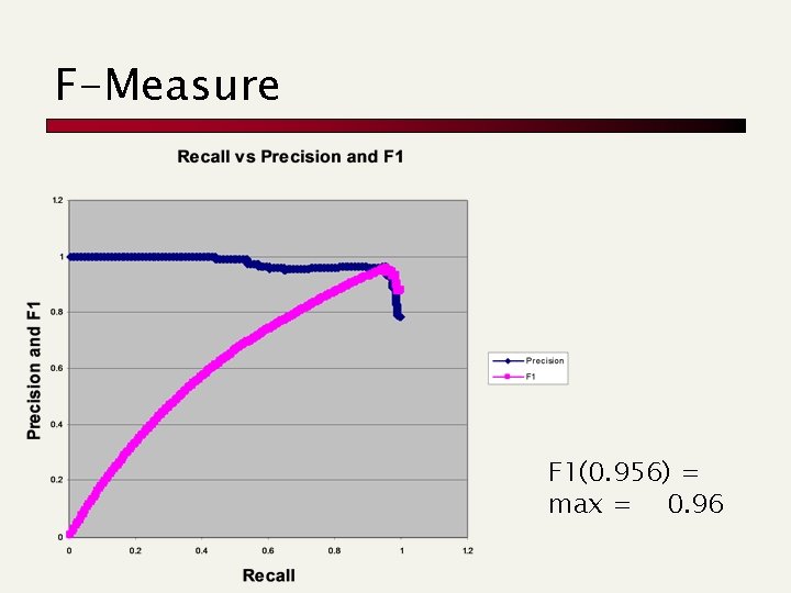 F-Measure F 1(0. 956) = max = 0. 96 