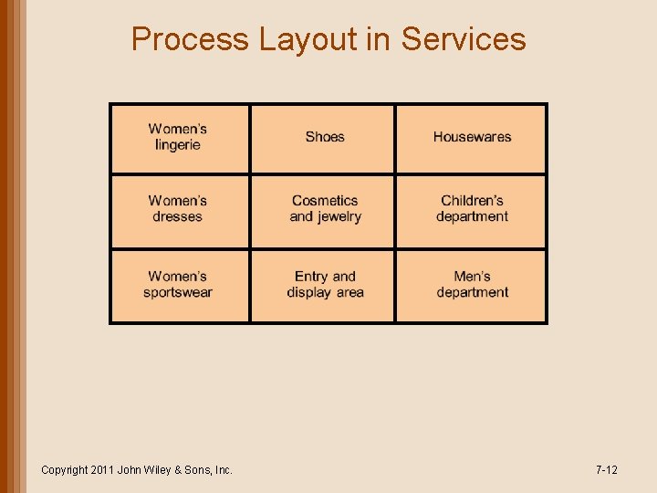 Process Layout in Services Copyright 2011 John Wiley & Sons, Inc. 7 -12 