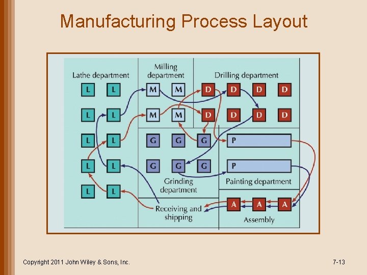 Manufacturing Process Layout Copyright 2011 John Wiley & Sons, Inc. 7 -13 