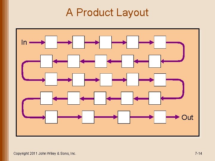 A Product Layout In Out Copyright 2011 John Wiley & Sons, Inc. 7 -14