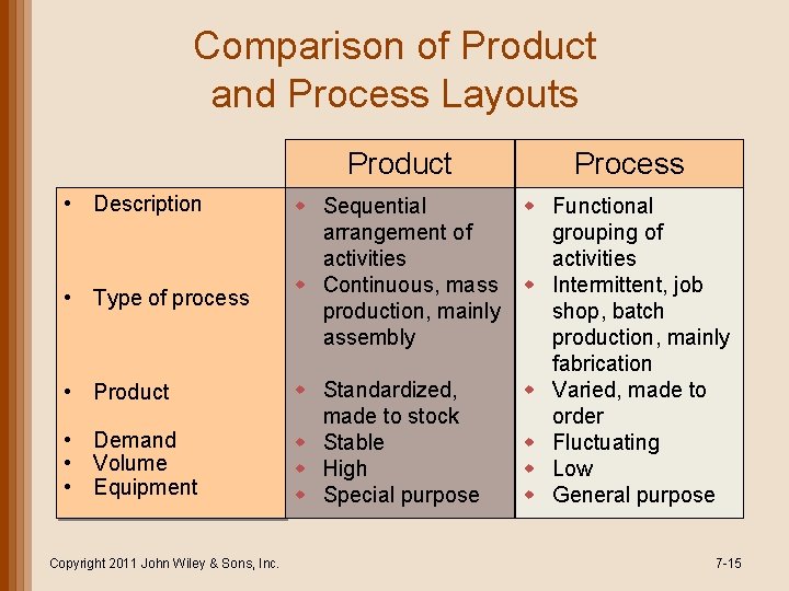 Comparison of Product and Process Layouts Product • Description • Type of process •