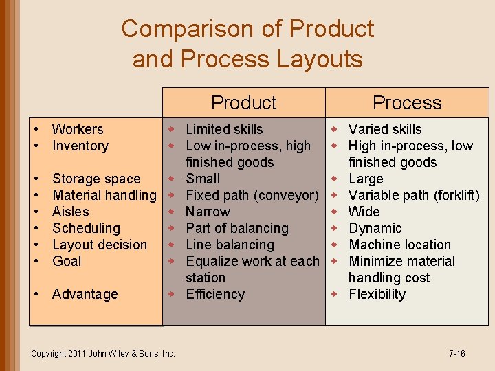 Comparison of Product and Process Layouts Product • Workers • Inventory w Limited skills