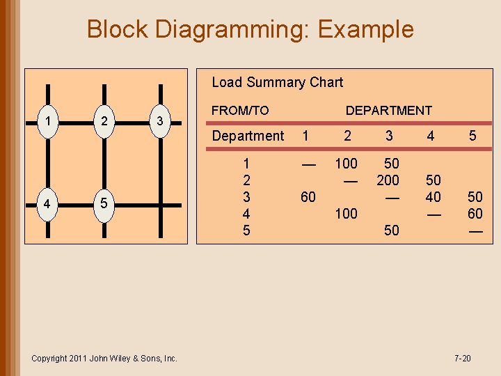 Block Diagramming: Example Load Summary Chart 1 4 2 3 5 Copyright 2011 John